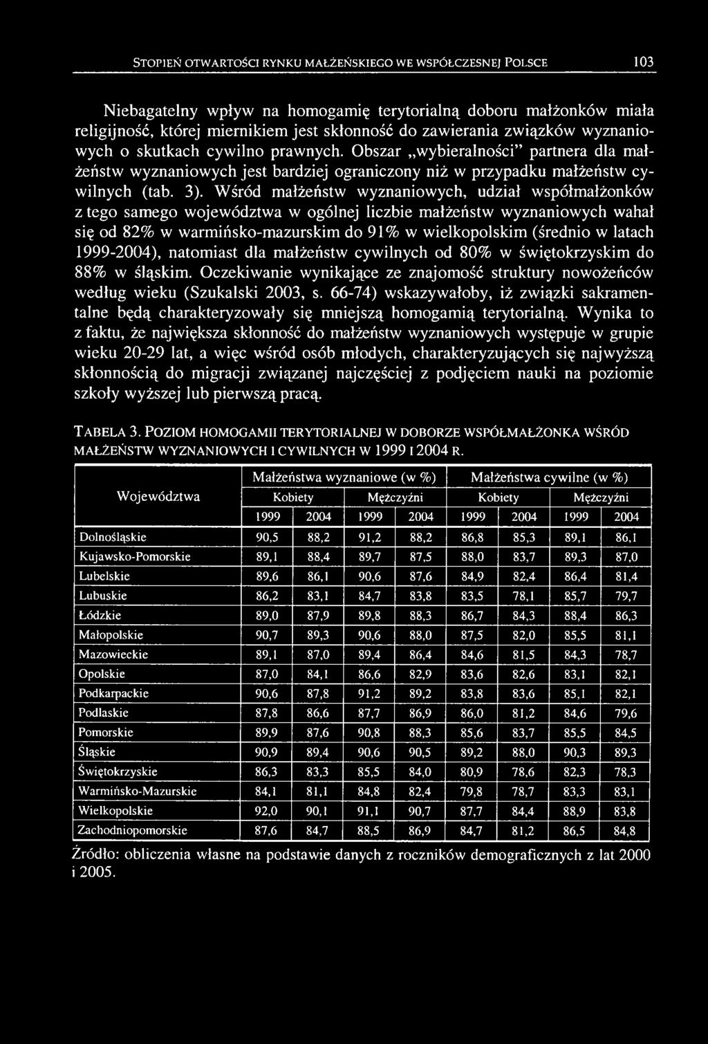 1999-2004), natomiast dla małżeństw cywilnych od 80% w świętokrzyskim do 88% w śląskim. Oczekiwanie wynikające ze znajomość struktury nowożeńców według wieku (Szukalski 2003, s.