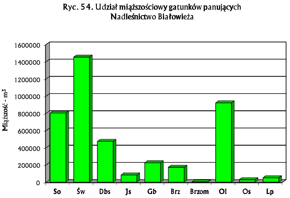 OGÓLNE INFORMACJE O NADLEŚNICTWIE Św Białowieża - 1 454 254 m 3 (35%), Browsk