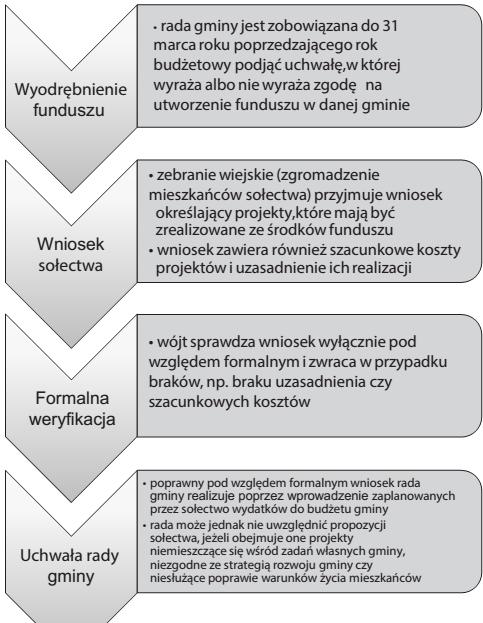 8. Jak wygląda procedura utworzenia i zagospodarowania funduszu sołeckiego?