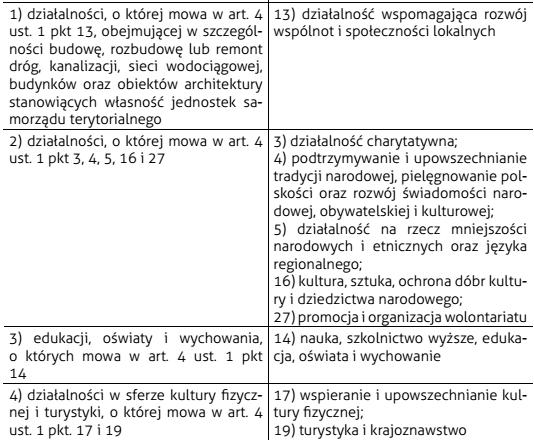 9. Czego może dotyczyć inicjatywa lokalna?