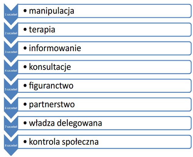 Drabina partycypacji obywatelskiej Sherry R.