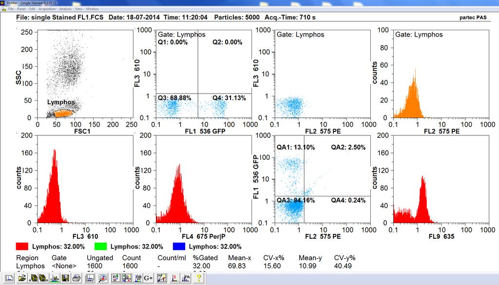 Sysmex Partec -