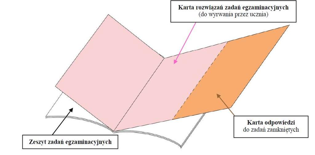 Arkusz egzaminacyjny z języka polskiego, matematyki i języka obcego na