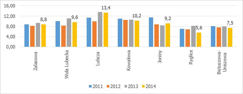 4. UWARUNKOWANIA SPOŁECZNE, GOSPODARCZE, PRZESTRZENNE, ŚRODOWISKOWE I INFRASTRUKTURALNE JEDNOSTEK URBANISTYCZNYCH Przedmiotem niniejszego rozdziału jest analiza czynników społecznych, gospodarczych,