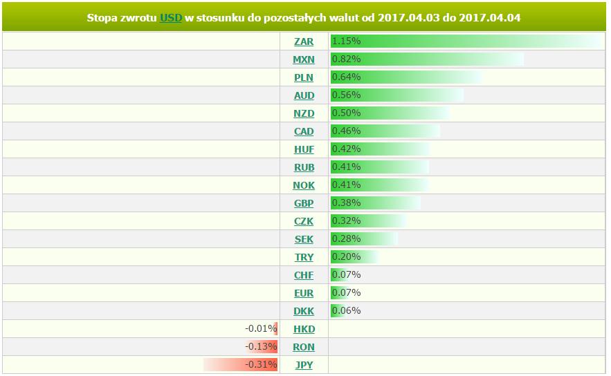 wtorek, 4 kwietnia 2017 11:12 Marek Rogalski Główny analityk walutowy m.rogalski@bossa.