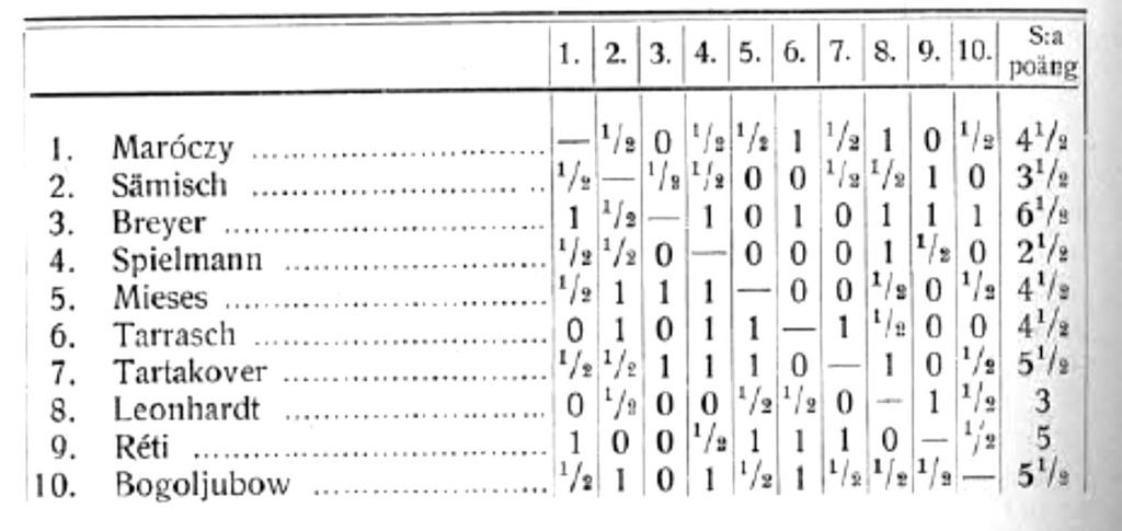 Obrona sycylijska [B73] Berlin 1920 Reti (Czechosłowacja) Breyer (Węgry) 1.e4 c5 2.Sf3 Sc6 3.d4 cd4 4.Sd4 g6 5.Sc3 Gg7 6.Ge3 d6 7.Ge2 Sf6 8.0 0 h5 9.f3 h4 10.Hd2 Sh5 11.Sd5 e6 12.Sc3 Sg3 13.