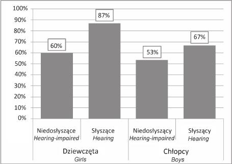 Sprawność fizyczna wszechstronna dzieci w młodszym wieku szkolnym z niedosłuchem obustronnym w stopniu znacznym Fizjoterapia 2013, 21, 2 Tabela 2.