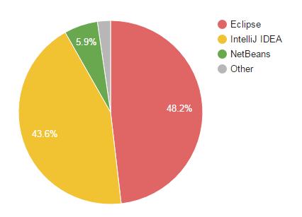 Najpopularniejsze aktualne narzędzia wykorzystywane do kontroli wersji kodu to: SVN i GIT (Rys. 4). Rys.2. Popularność IDE dla Javy [2] Rys.4. Popularność narzędzi kontroli wersji kodu [3]