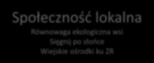 Człowiek-energia-środowisko Krąg Zróbmy to dla Wisły Region płocki, Kujaw i