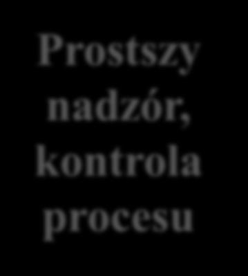 Krótszy cykl produkcji,