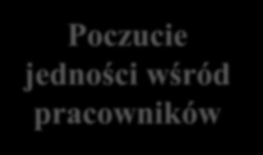 procesu Łatwiejsze