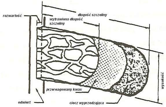 Rys. 8. Szczelinowanie kwasem 4.