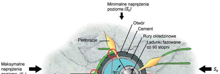Z zasad mechaniki górotworu wiadomo, że szczeliny hydrauliczne rozprzestrzeniają się w kierunku maksymalnego naprężenia poziomego (S H ).