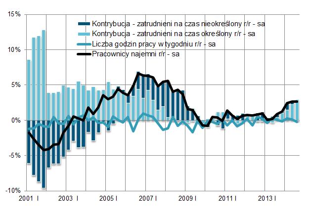 Pracujący i popyt na pracę Wykres nr 10. Wskaźnik wykorzystania mocy produkcyjnych (sa) Źródło: dane GUS i dane NBP, obliczenia własne Wykres nr 11.