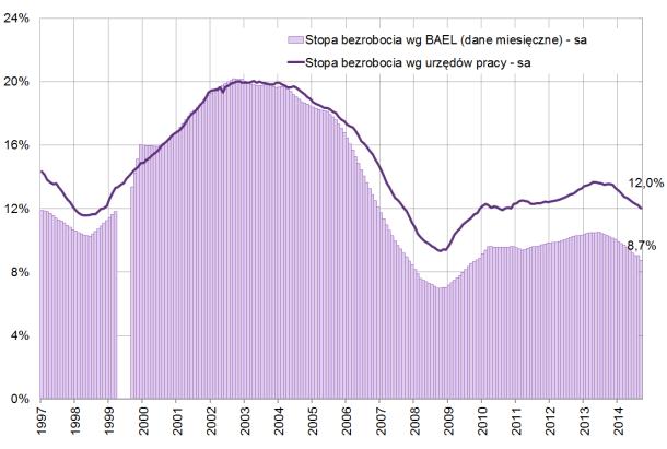 Podaż pracy i bezrobocie 2. Bezrobocie W III kw. 2014 r. kontynuowany był szybki spadek liczby osób bezrobotnych oraz obu miar stopy bezrobocia.