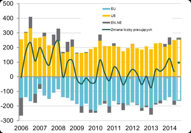 Przepływy na rynku pracy Przepływy na rynku pracy W III kw. 2014 r.