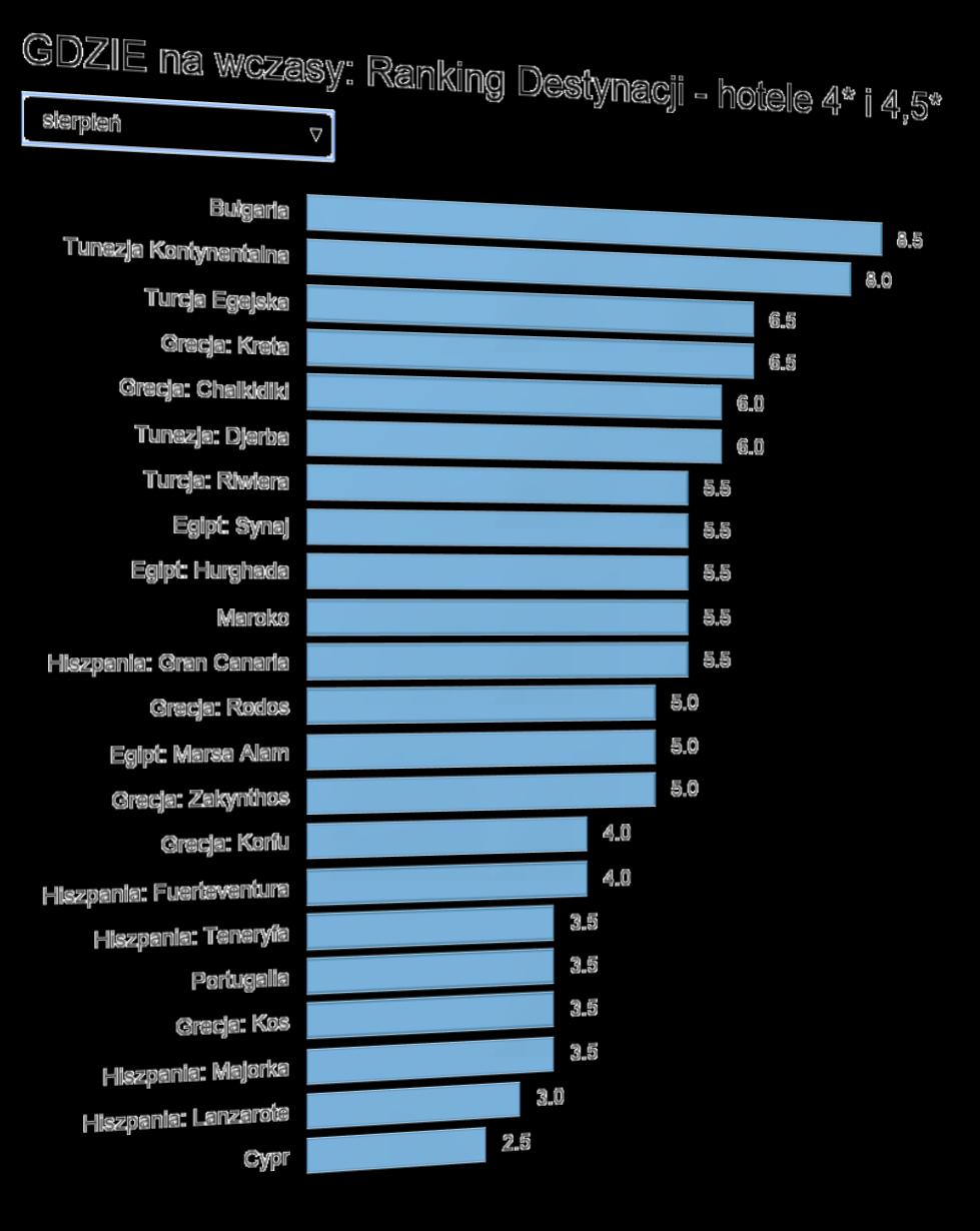 Aktualny Ranking Opłacalności Destynacji Gdzie najbardziej opłaca się wyjechać na początku sierpnia LATO 2015?