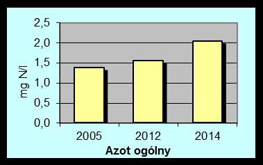 Średnioroczne stężenia podstawowych wskaźników w latach 2005, 2012 i 2014