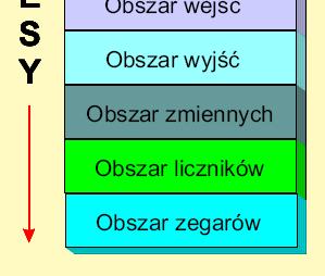 wyjść przed zapisem na fizyczne wyjścia) Obszar zmiennych (wyniki obliczeń) Obszar