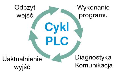 Pętla programowa Program wykonywany jest w pętli, jako powtarzający się proces nazywany skanowaniem Czas