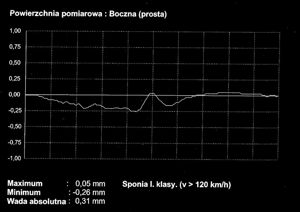 Spawalnictwo dróg szynowych oraz materiały wykonawstwo - obiory. 135 - Stwierdzono 12 spoin termitowych nie kwalifikuj cych si do oceny niedostateczne oczyszczenie spoin dla potrzeb odbioru.