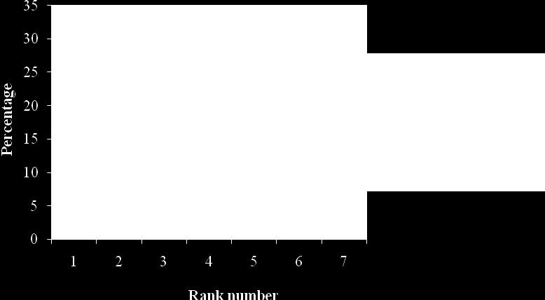 The respondents marked the dependence between the