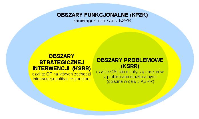 ZMIANA PLANU ZAGOSPODAROWANIA PRZESTRZENNEGO WOJEWÓDZTWA ŚLĄSKIEGO OBSZARY FUNKCJONALNE Ustawa z dn. 27 marca 2003 r.