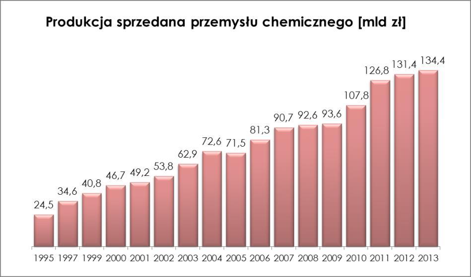 Produkcja przemysłu chemicznego Produkcja sprzedana przemysłu chemicznego Całkowita wartość produkcji sprzedanej przemysłu chemicznego ogółem w 2013 roku wyniosła 134,4 miliardów złotych.