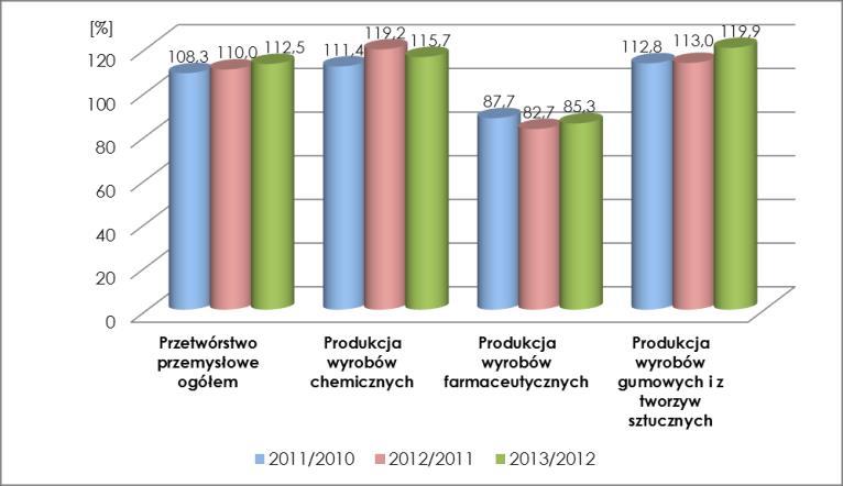 Dynamika produkcji sprzedanej przetwórstwa przemysłowego na przestrzeni ostatnich trzech lat ma tendencje wzrostową osiągając w rozpatrywanym roku wzrost o 12,5% w stosunku do roku 2012.