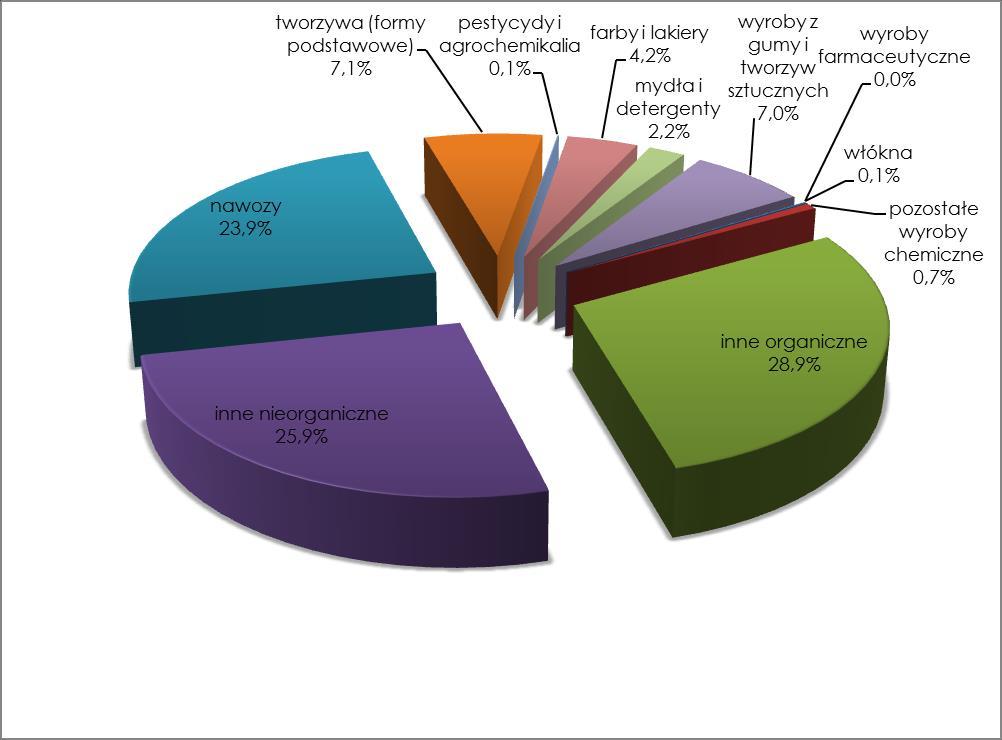 Wielkość produkcji wyrobów chemicznych W 2013 roku dominowała produkcja wyrobów chemicznych organicznych obejmująca chemikalia bazowe (34,9%) oraz wyrobów nieorganicznych, również obejmująca