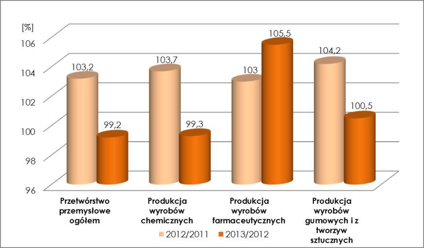 Dynamika cen produktów chemicznych W 2013 roku w przetwórstwie przemysłowym ogółem oraz w sektorze produkcji wyrobów