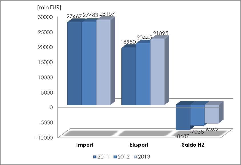 Handel zagraniczny Całkowita wartość polskiego importu w 2013 roku wyniosła 154,4 mld, tj. o 1,2% więcej niż w 2012 roku.