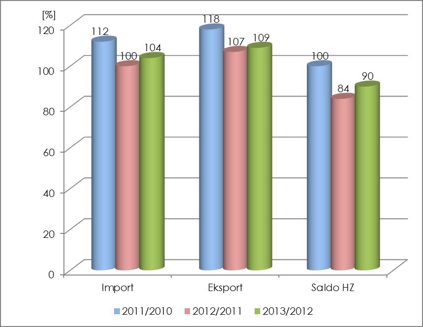 Wykres 12. Dynamika eksportu, importu i salda handlu zagranicznego produkcji chemicznej ogółem w latach 2011-2013.