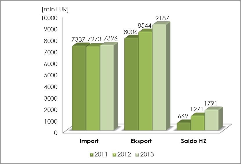 2011-2013. Źródło: opracowano na podstawie danych EUROSTAT Wykres 16.