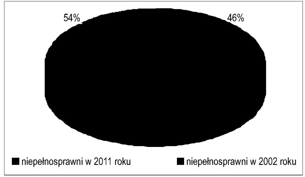 2013] Z kolei Karta Praw Osób Niepełnosprawnych podaje, że niepełnosprawnymi są te osoby, które z powodu swojej sprawności fizycznej, psychicznej lub umysłowej mają trwale lub okresowo utrudnione,