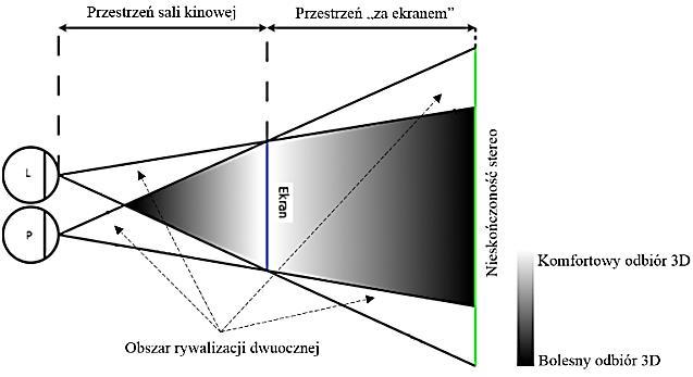 Metody realizacji obrazu 3D Jednym z ważniejszych pojęć w realizacji obrazu 3D jest okno stereo odnoszące się do fizycznej powierzchni wyświetlacza, np.