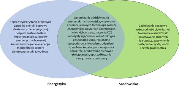 STRATEGIA BEZPIECZEŃSTWO ENERGETYCZNE I ŚRODOWISKO PERSPEKTYWA DO 2020 R. Strategia Bezpieczeństwo Energetyczne i Środowisko została przyjęta Uchwałą nr 58 Rady Ministrów z dnia 15 kwietnia 2014 r.