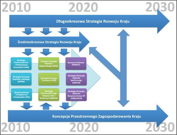 z uwzględnieniem zrównoważonego rozwoju. Stanowi opis nowego projektu cywilizacyjnego, zorientowanego na przyszłość, w perspektywie do 2030 roku.