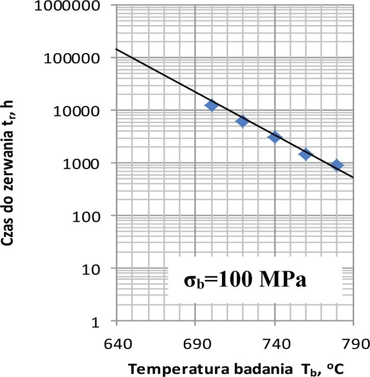 Wyniki skrócnych prób pełzania przedstawine w pstaci zależnści t z = f(t b ) dla stali złącza spawaneg stali HR3C przy σ b = 100 MPa, σ b = 120 MPa Fig. 11.