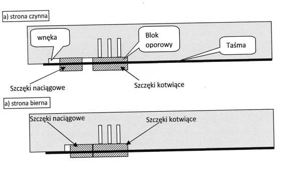będzie np. używana naciągarka, to opór znajdzie się za szczękami, zaś gdy użyjemy np. siłownika, to oparcie umieścimy przed nimi.