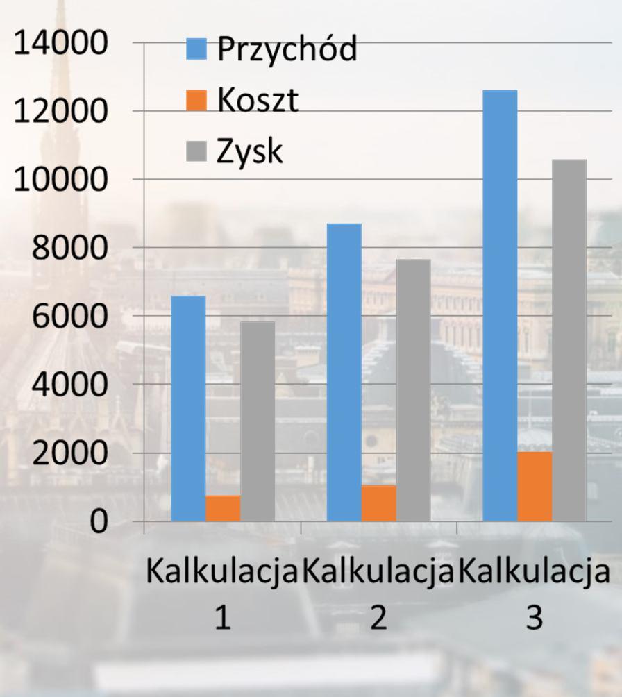 ZYSKI ZE SPRZEDAŻY 1 TO SIĘ OPŁACA! Przykładowe zyski - pakiet obejmujący zamieszczenie oferty w serwisie Rabatem.