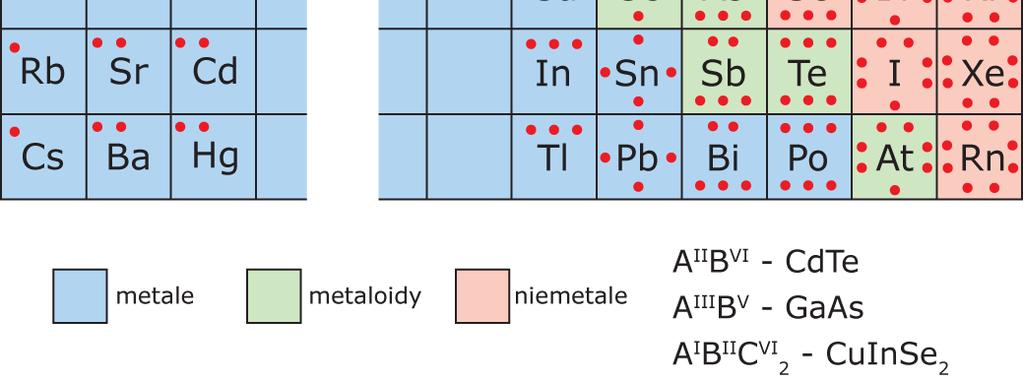 walencyjnych elektronów