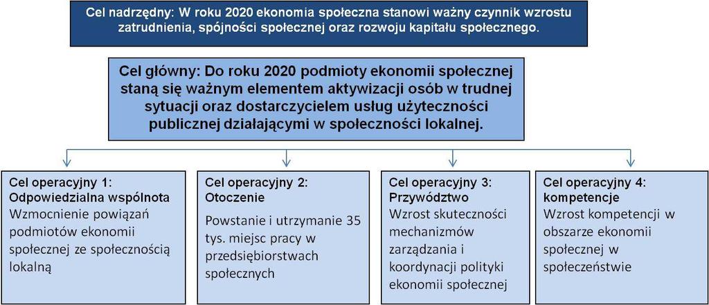 Cele Krajowego Programu