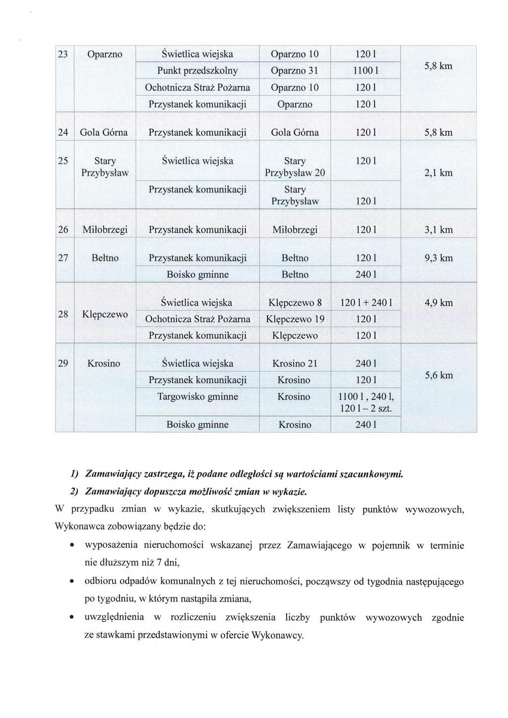 23 Oparzno Swietlica wiejska Oparzno_10 1201 Punkt przedszkolny Oparzno 31 11001 Ochotnicza Straż Pożarna Oparzno 10 1201 Oparzno 1201 5,8 km 24 Gola Górna Gola Górna 1201 5,8 km 25 Stary Świetlica