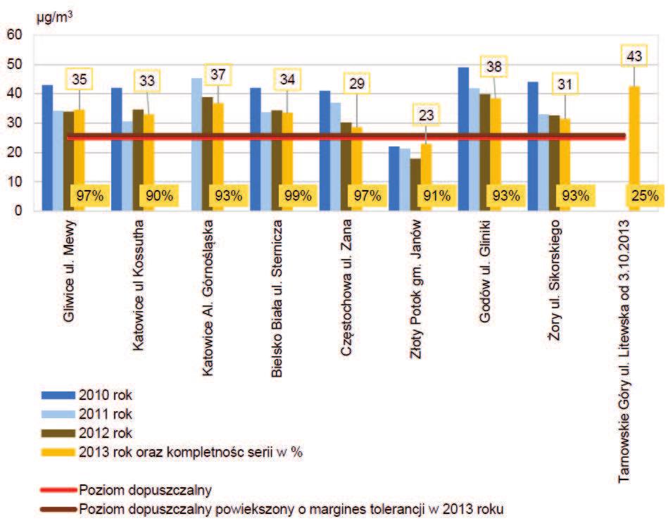 Rysunek 6.7 Średnie roczne stężenia pyłu PM2.