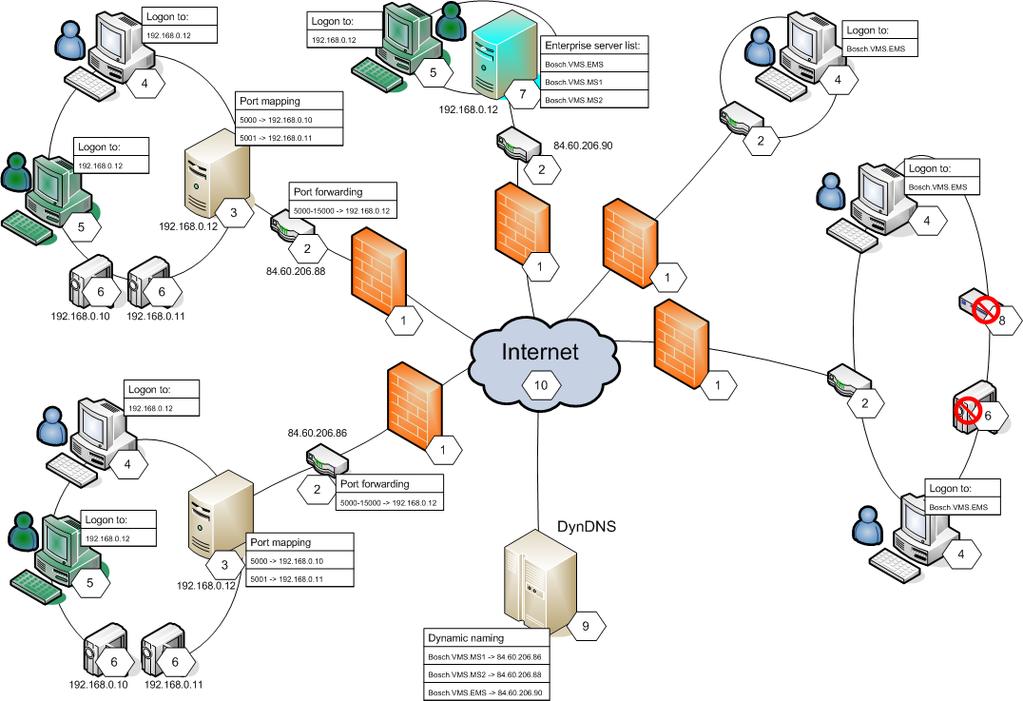 38 pl Pojęcia Bosch Video Management System 1 Zapora sieciowa 6 Kamera sieciowa / nadajnik 2 Router Przekierowanie portów 3 Management Server Mapowanie portów 4 Operator Client Logowanie do 5