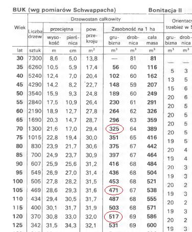 Zadanie 2. gat wiek bonitacja V rzecz [m 3 ] Odp.