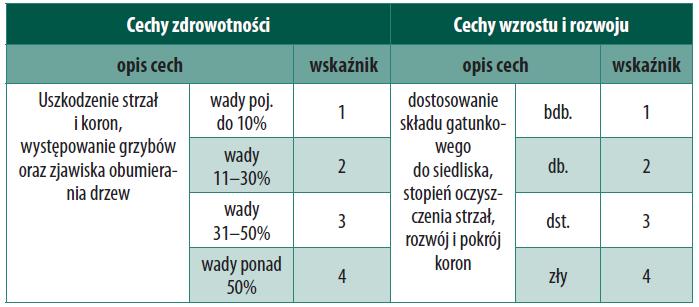 Tabela kryteriów oceny jakości hodowlanej drzewostanów Tabela wskaźników jakości technicznej drzew w drzewostanach Miąższość