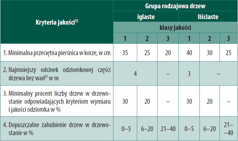 Służy on między innymi do ustalenia rozmiaru pozyskania użytków drzewnych oraz opracowania szczegółowego planu cięć na