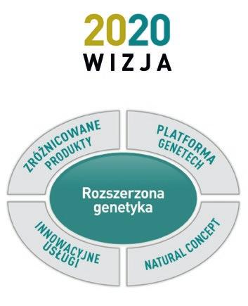wieści z centrali Choice Genetics Wizja 2020! Założenia Strategiczne 4 Patrząc wstecz, przeszłość każdej firmy jest wyraźna i wydaje się oczywista.